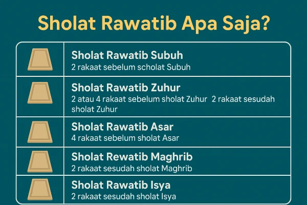 Sholat Rawatib Apa Saja? Panduan Lengkap Jumlah Rakaat & Waktu Pelaksanaannya